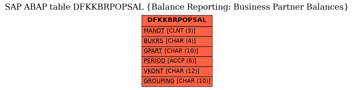 E-R Diagram for table DFKKBRPOPSAL (Balance Reporting: Business Partner Balances)