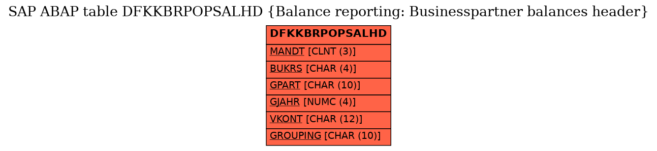 E-R Diagram for table DFKKBRPOPSALHD (Balance reporting: Businesspartner balances header)