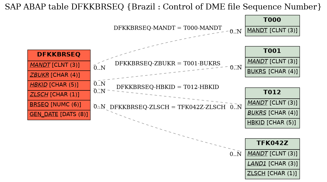 E-R Diagram for table DFKKBRSEQ (Brazil : Control of DME file Sequence Number)