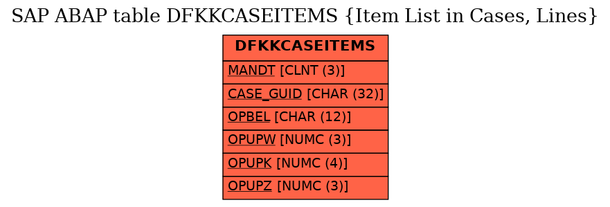 E-R Diagram for table DFKKCASEITEMS (Item List in Cases, Lines)