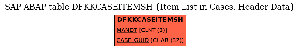 E-R Diagram for table DFKKCASEITEMSH (Item List in Cases, Header Data)