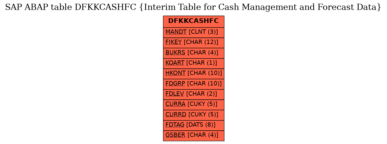 E-R Diagram for table DFKKCASHFC (Interim Table for Cash Management and Forecast Data)