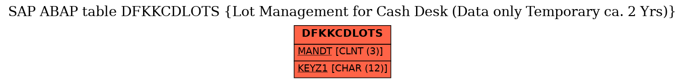 E-R Diagram for table DFKKCDLOTS (Lot Management for Cash Desk (Data only Temporary ca. 2 Yrs))