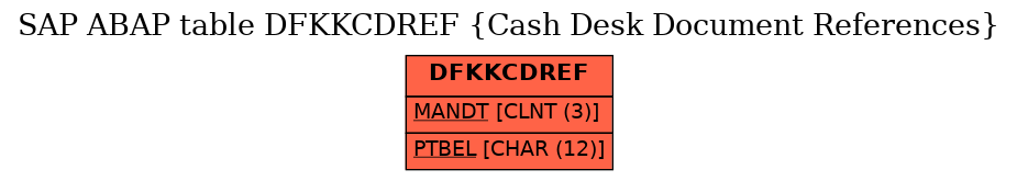 E-R Diagram for table DFKKCDREF (Cash Desk Document References)