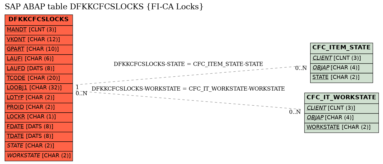 E-R Diagram for table DFKKCFCSLOCKS (FI-CA Locks)