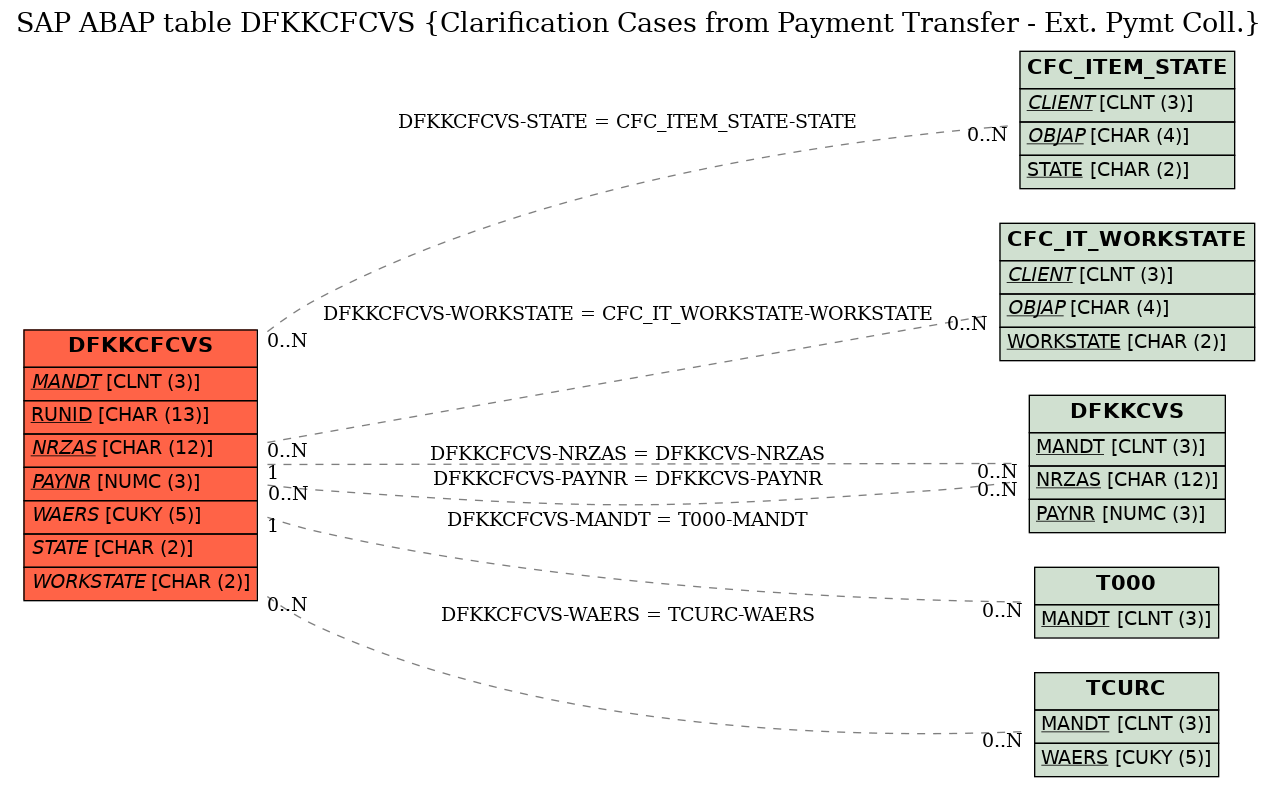 E-R Diagram for table DFKKCFCVS (Clarification Cases from Payment Transfer - Ext. Pymt Coll.)