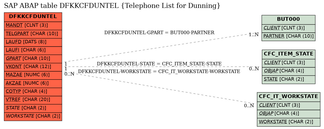 E-R Diagram for table DFKKCFDUNTEL (Telephone List for Dunning)