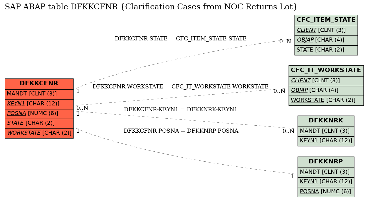 E-R Diagram for table DFKKCFNR (Clarification Cases from NOC Returns Lot)