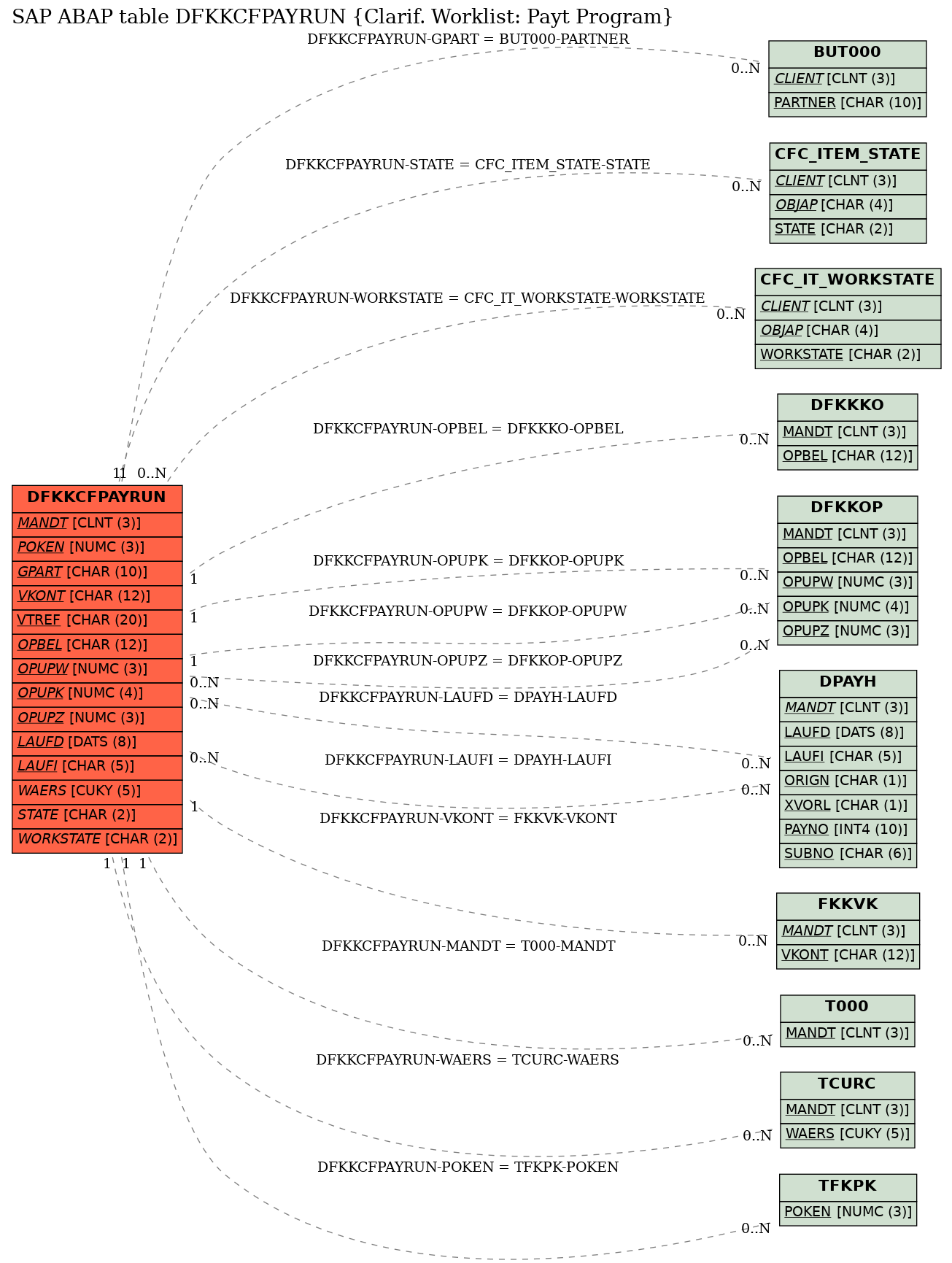 E-R Diagram for table DFKKCFPAYRUN (Clarif. Worklist: Payt Program)