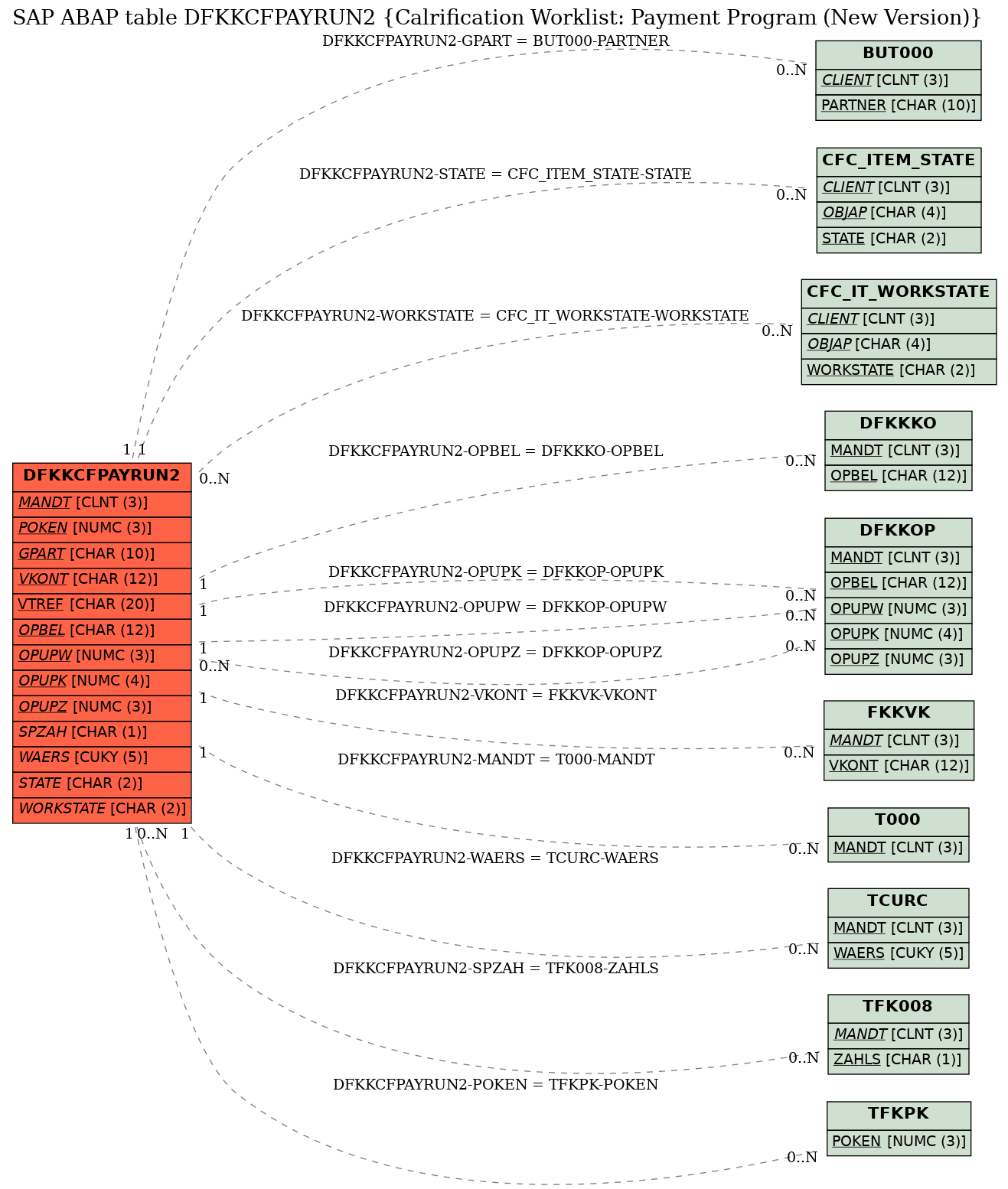 E-R Diagram for table DFKKCFPAYRUN2 (Calrification Worklist: Payment Program (New Version))