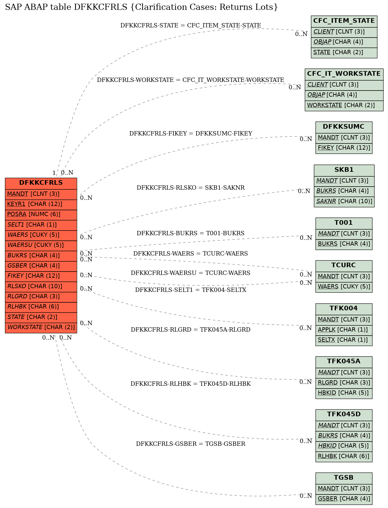 E-R Diagram for table DFKKCFRLS (Clarification Cases: Returns Lots)