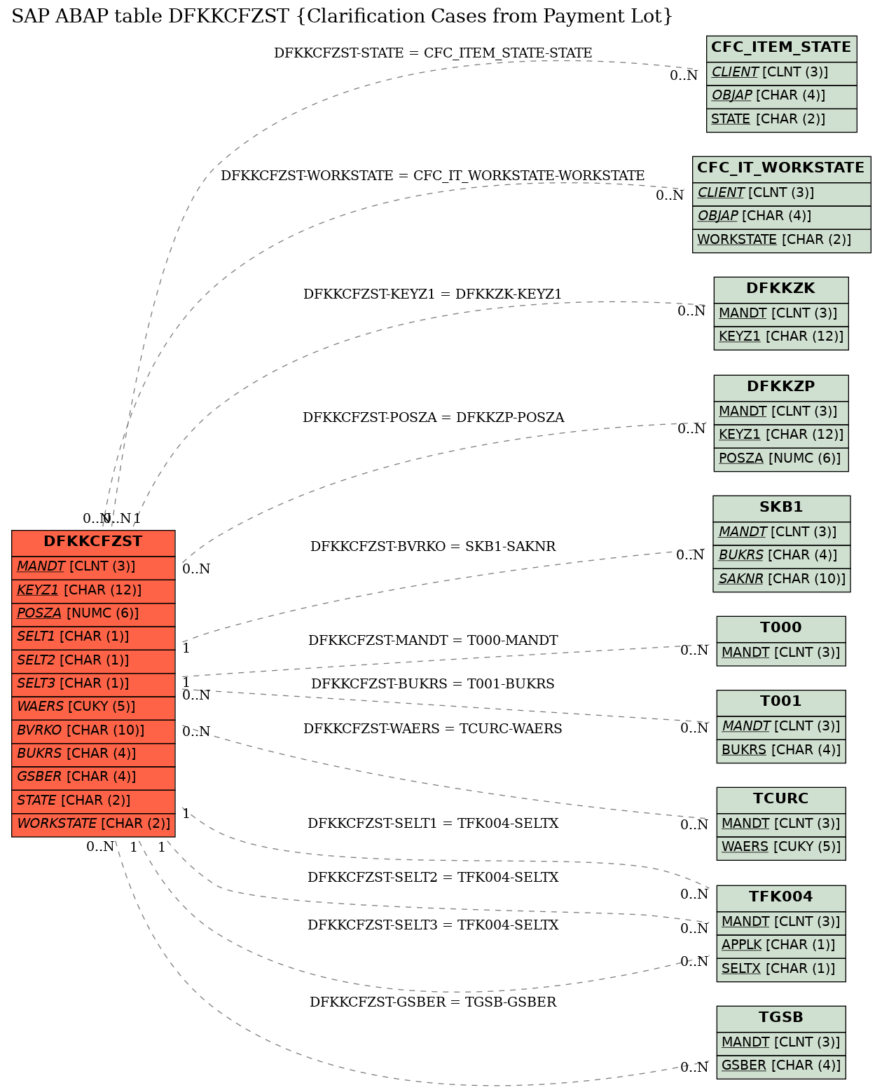 E-R Diagram for table DFKKCFZST (Clarification Cases from Payment Lot)