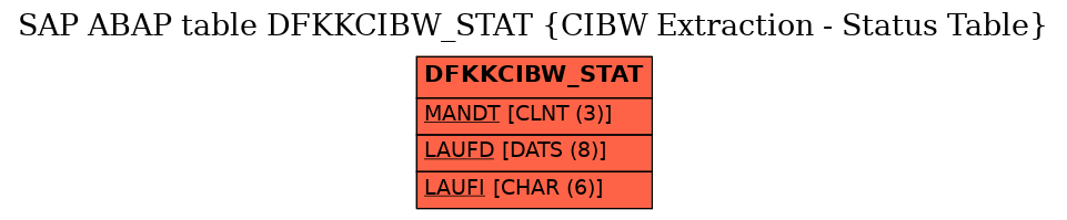 E-R Diagram for table DFKKCIBW_STAT (CIBW Extraction - Status Table)