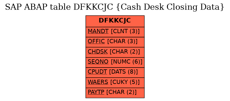 E-R Diagram for table DFKKCJC (Cash Desk Closing Data)