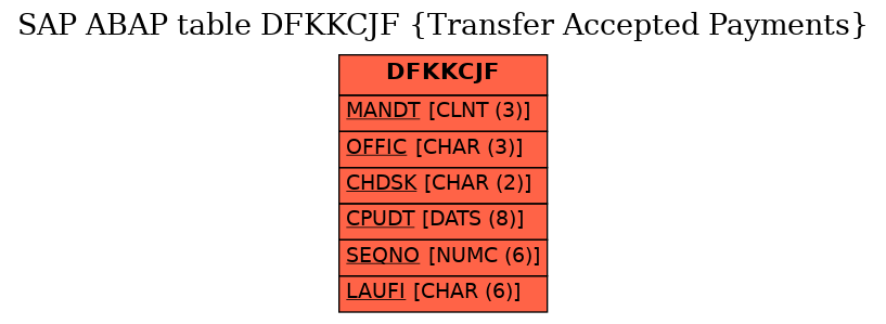 E-R Diagram for table DFKKCJF (Transfer Accepted Payments)