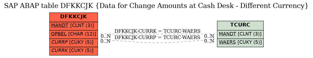 E-R Diagram for table DFKKCJK (Data for Change Amounts at Cash Desk - Different Currency)