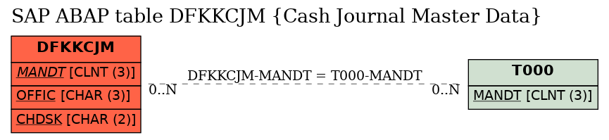 E-R Diagram for table DFKKCJM (Cash Journal Master Data)