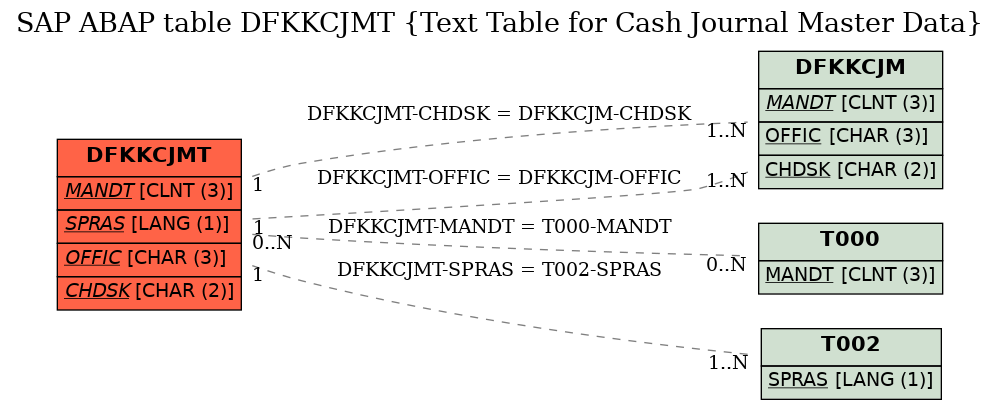 E-R Diagram for table DFKKCJMT (Text Table for Cash Journal Master Data)