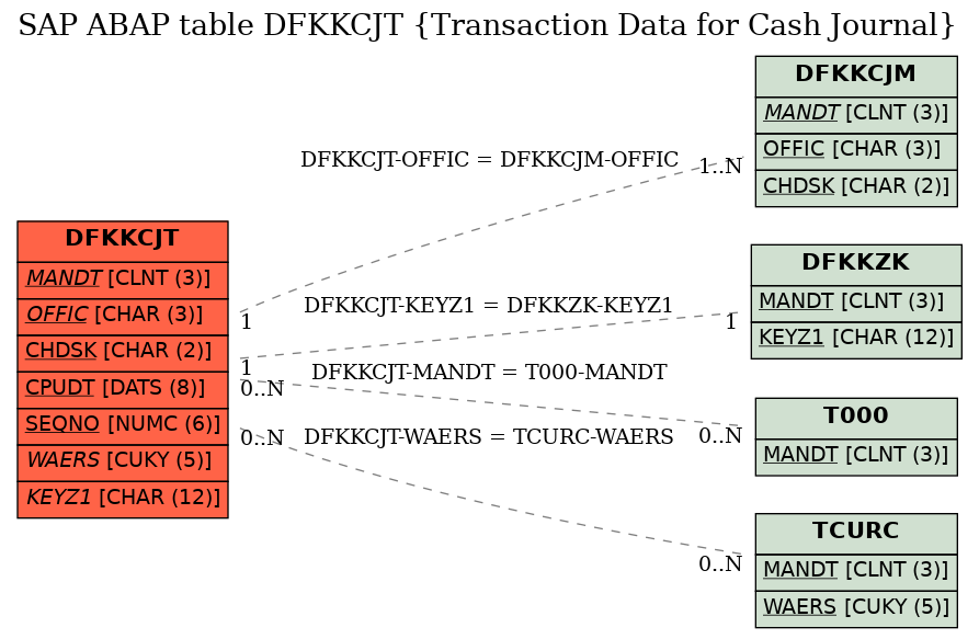 E-R Diagram for table DFKKCJT (Transaction Data for Cash Journal)