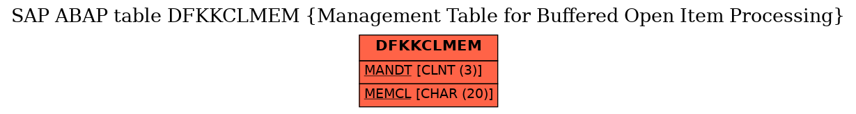 E-R Diagram for table DFKKCLMEM (Management Table for Buffered Open Item Processing)