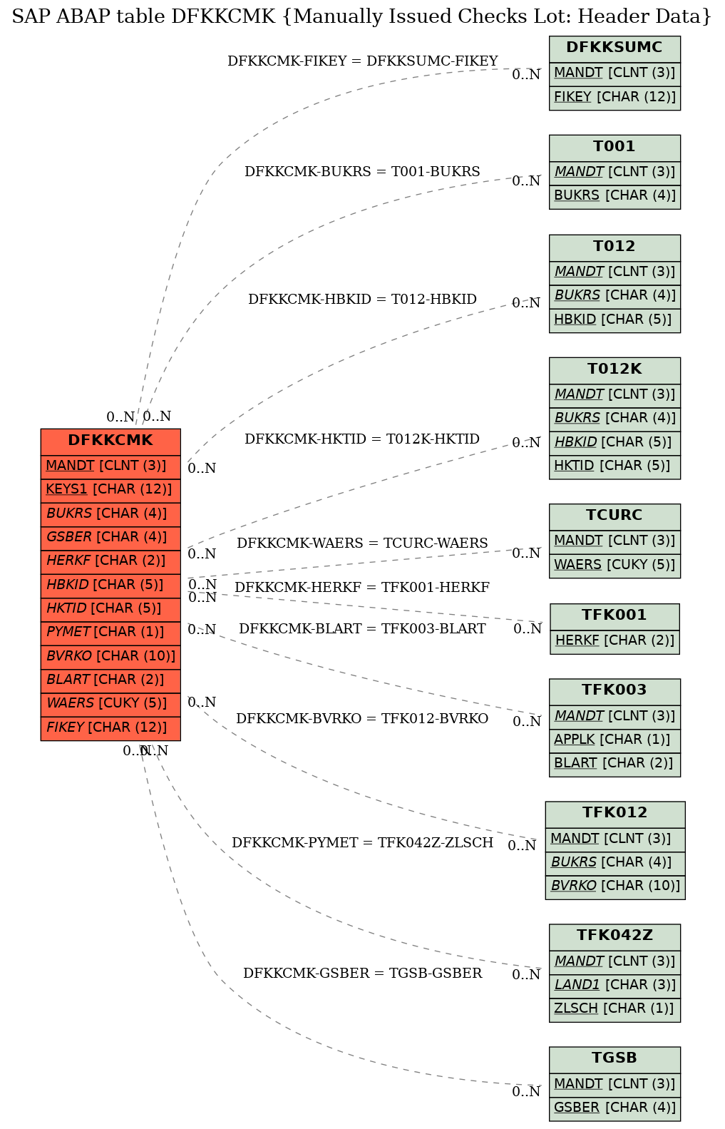E-R Diagram for table DFKKCMK (Manually Issued Checks Lot: Header Data)