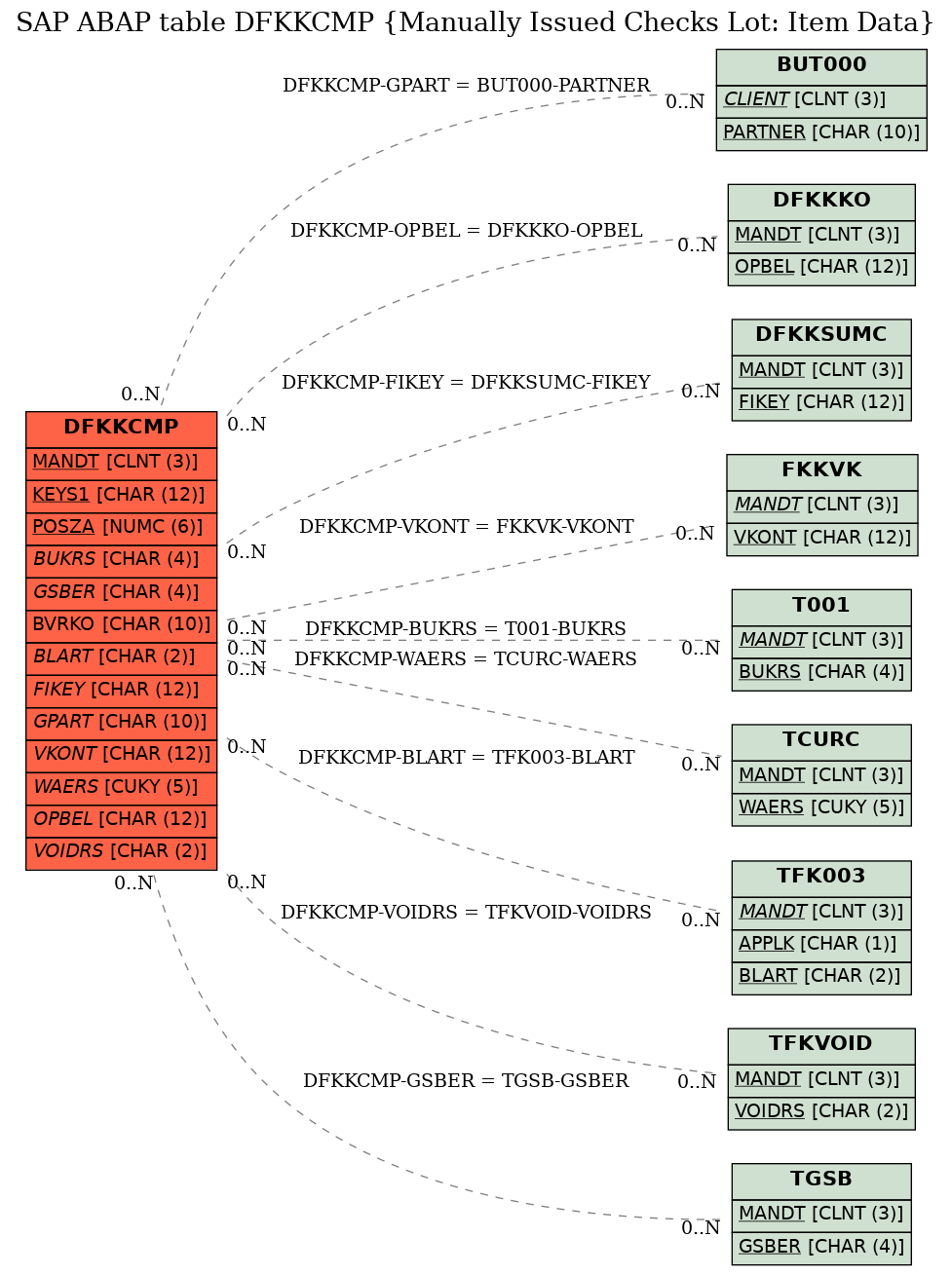 E-R Diagram for table DFKKCMP (Manually Issued Checks Lot: Item Data)