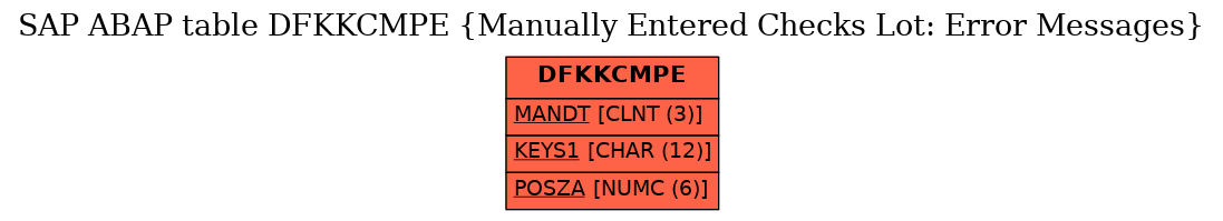 E-R Diagram for table DFKKCMPE (Manually Entered Checks Lot: Error Messages)