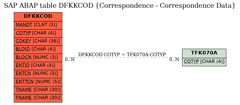 E-R Diagram for table DFKKCOD (Correspondence - Correspondence Data)