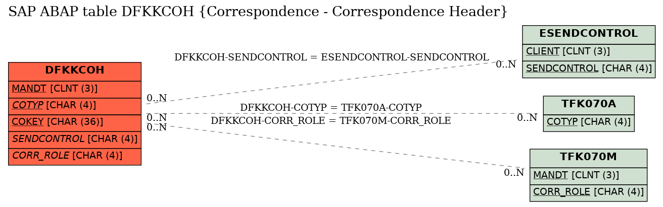 E-R Diagram for table DFKKCOH (Correspondence - Correspondence Header)