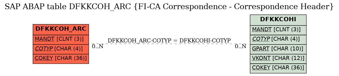 E-R Diagram for table DFKKCOH_ARC (FI-CA Correspondence - Correspondence Header)