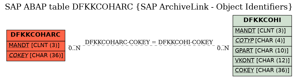 E-R Diagram for table DFKKCOHARC (SAP ArchiveLink - Object Identifiers)