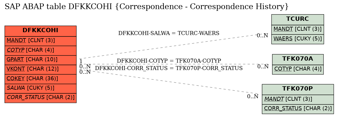 E-R Diagram for table DFKKCOHI (Correspondence - Correspondence History)