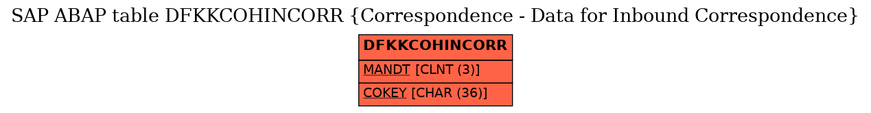 E-R Diagram for table DFKKCOHINCORR (Correspondence - Data for Inbound Correspondence)