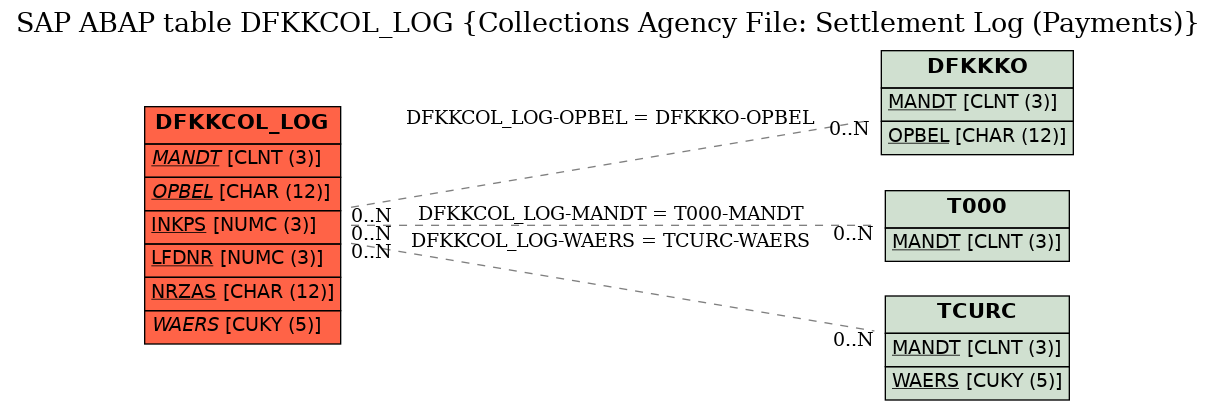 E-R Diagram for table DFKKCOL_LOG (Collections Agency File: Settlement Log (Payments))