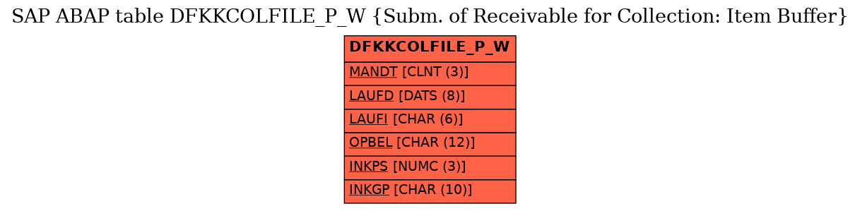 E-R Diagram for table DFKKCOLFILE_P_W (Subm. of Receivable for Collection: Item Buffer)