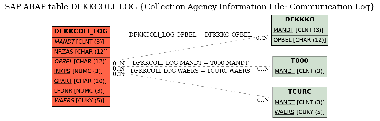 E-R Diagram for table DFKKCOLI_LOG (Collection Agency Information File: Communication Log)