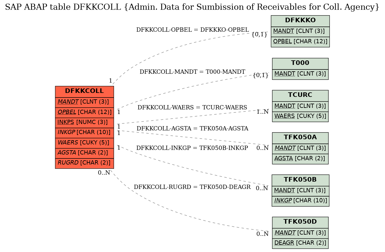 E-R Diagram for table DFKKCOLL (Admin. Data for Sumbission of Receivables for Coll. Agency)