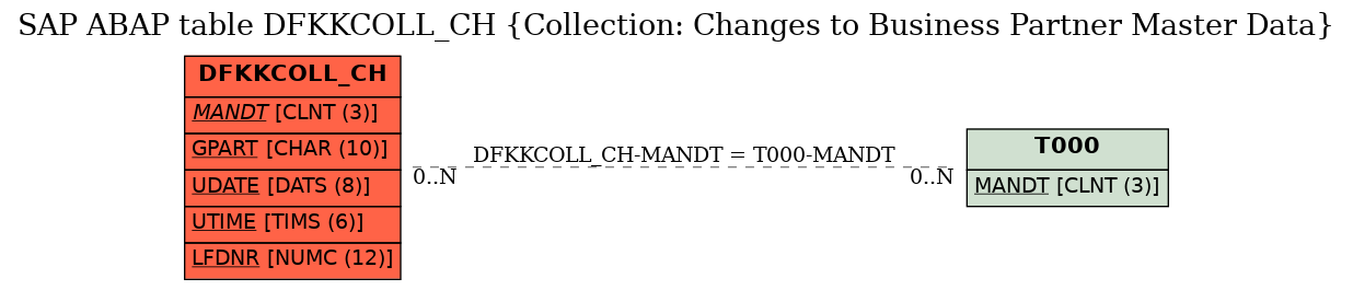 E-R Diagram for table DFKKCOLL_CH (Collection: Changes to Business Partner Master Data)