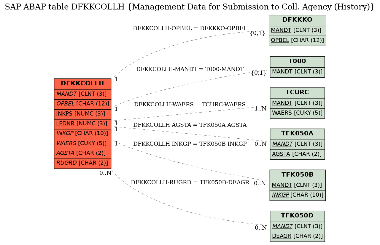 E-R Diagram for table DFKKCOLLH (Management Data for Submission to Coll. Agency (History))