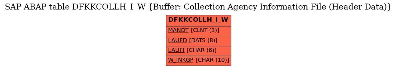 E-R Diagram for table DFKKCOLLH_I_W (Buffer: Collection Agency Information File (Header Data))