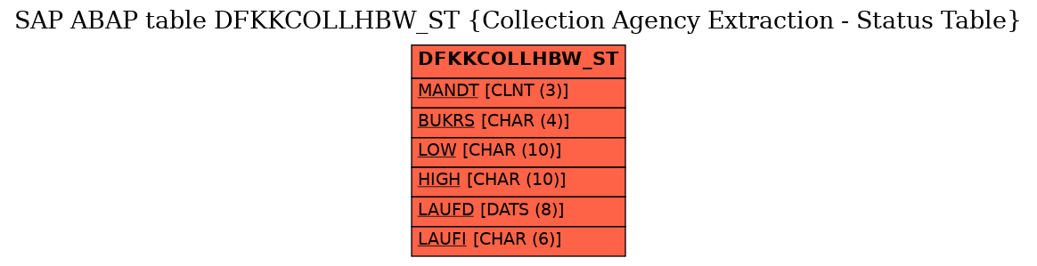 E-R Diagram for table DFKKCOLLHBW_ST (Collection Agency Extraction - Status Table)