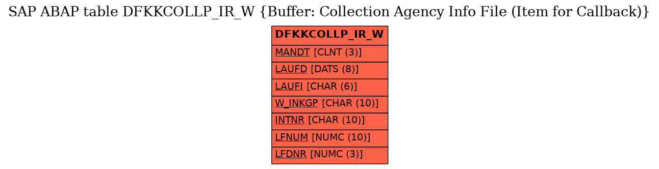 E-R Diagram for table DFKKCOLLP_IR_W (Buffer: Collection Agency Info File (Item for Callback))