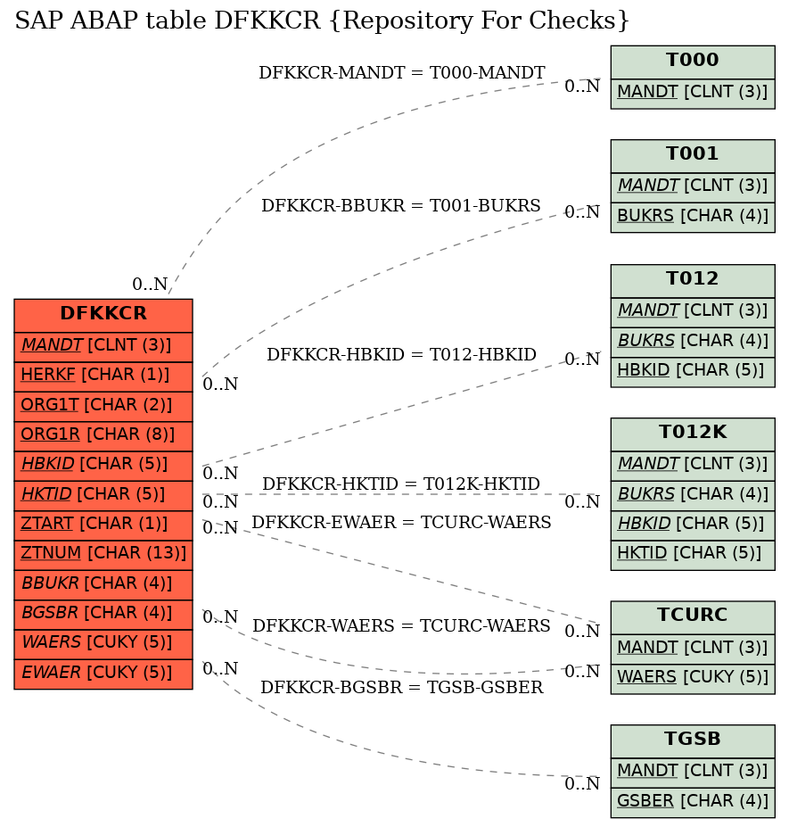 E-R Diagram for table DFKKCR (Repository For Checks)