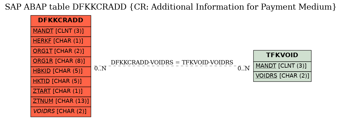 E-R Diagram for table DFKKCRADD (CR: Additional Information for Payment Medium)