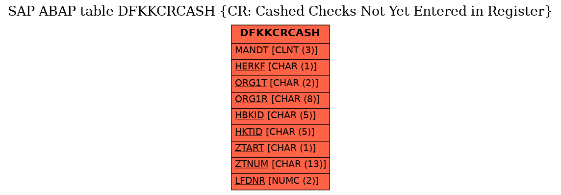 E-R Diagram for table DFKKCRCASH (CR: Cashed Checks Not Yet Entered in Register)