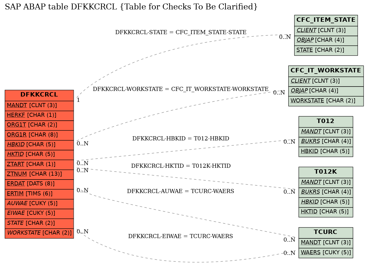 E-R Diagram for table DFKKCRCL (Table for Checks To Be Clarified)