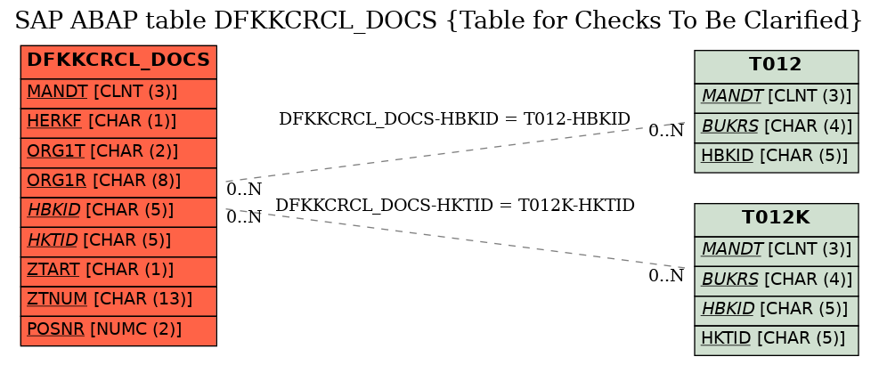 E-R Diagram for table DFKKCRCL_DOCS (Table for Checks To Be Clarified)