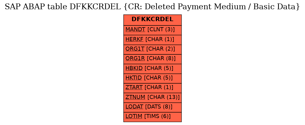 E-R Diagram for table DFKKCRDEL (CR: Deleted Payment Medium / Basic Data)