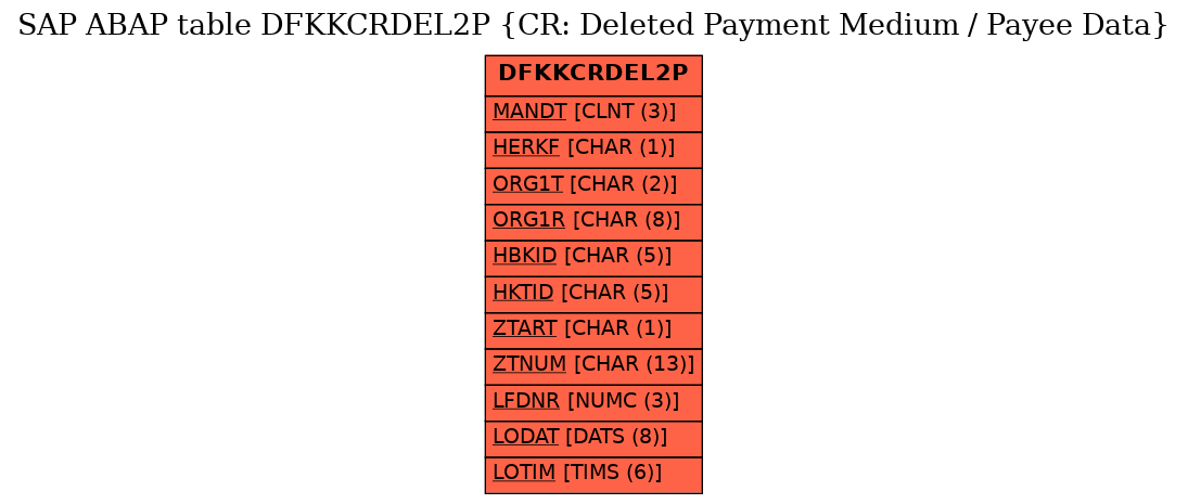 E-R Diagram for table DFKKCRDEL2P (CR: Deleted Payment Medium / Payee Data)