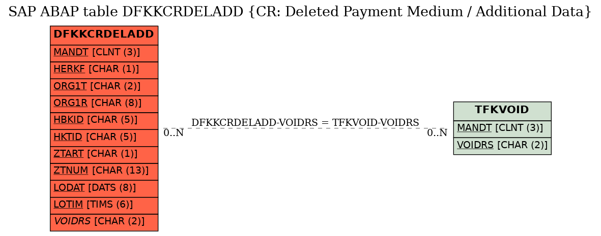 E-R Diagram for table DFKKCRDELADD (CR: Deleted Payment Medium / Additional Data)